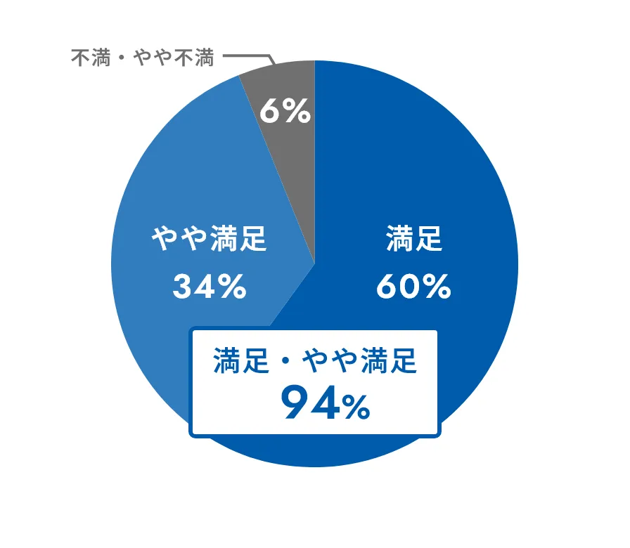 調査結果
