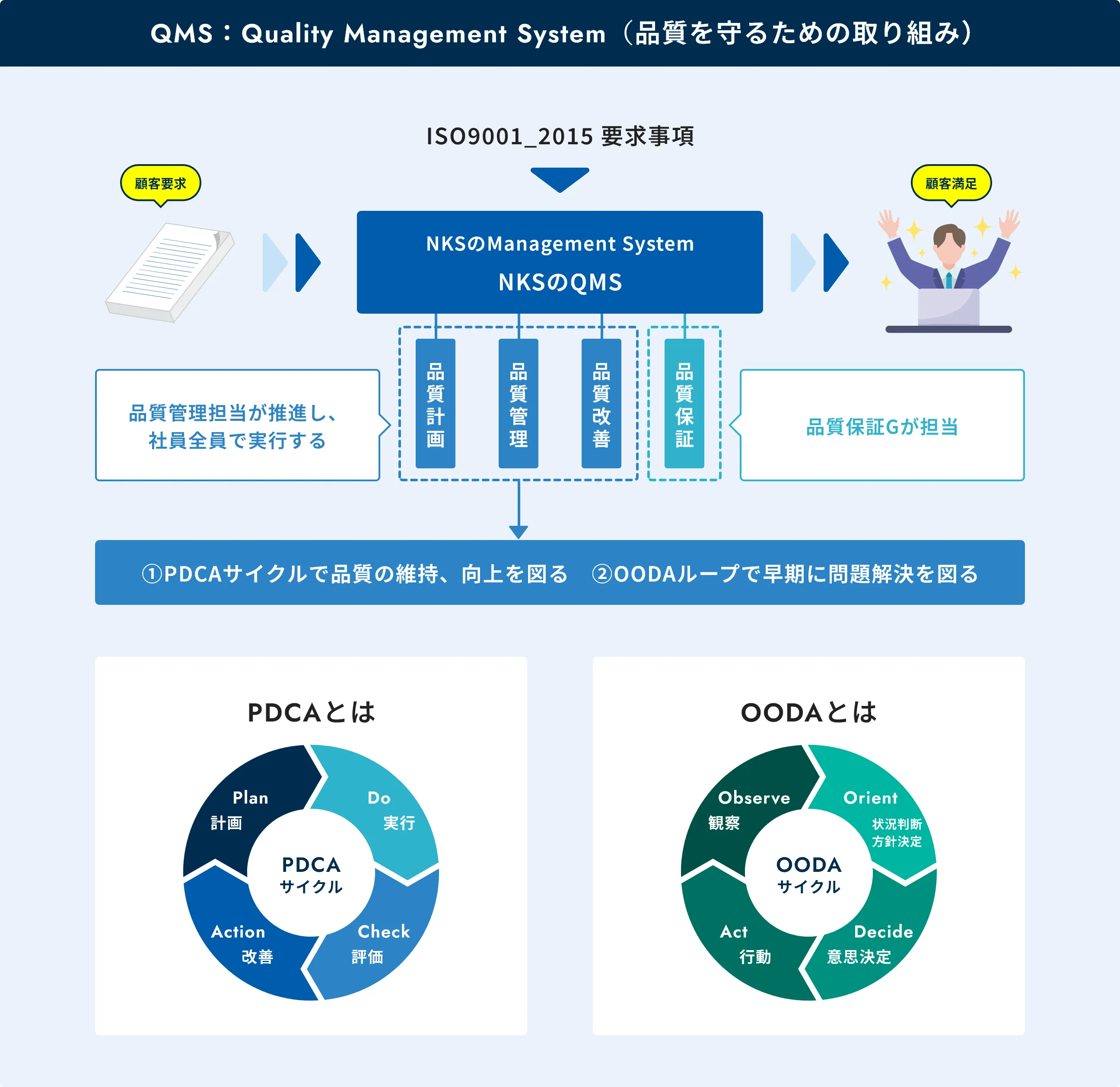 QMS:Quality Management System(品質を守るための取り組み)